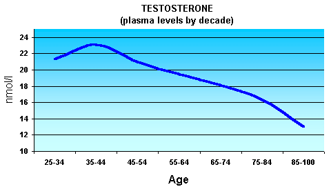 testosterone levels by decade testosterone levels by decade